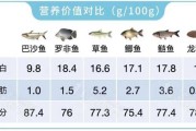 白鱼营养价值高吗 白鱼的营养成分