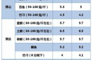 桂花鱼是什么鱼 桂花鱼价格一斤多少钱