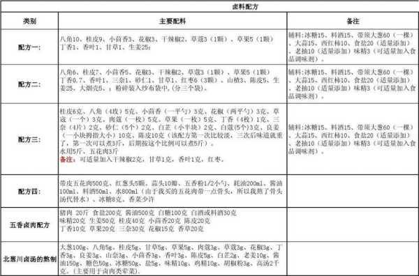 潮州卤味店哪家最好吃 潮州正宗卤料配方大全