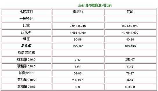 土茶油和山茶油的区别 土茶油和山茶油的区别是什么