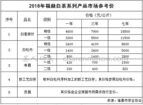 福鼎白茶饼属于什么茶 福鼎白茶4个等级和价格