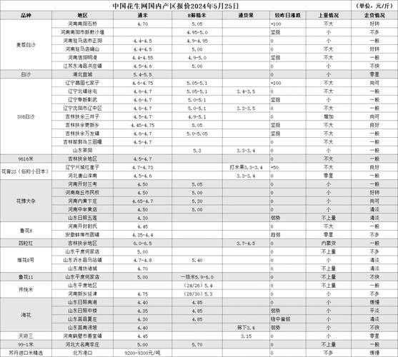 彰武花生品种介绍 彰武花生价格