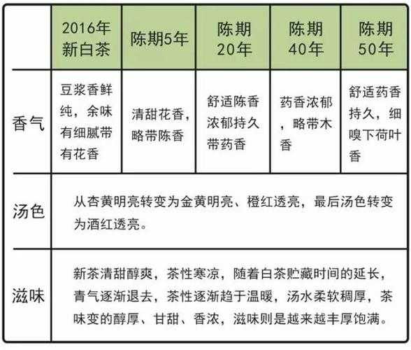 福鼎白茶绿茶的泡法 福鼎白茶和绿茶的营养成分对比