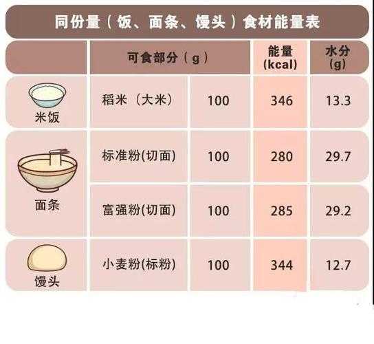 面面饭的热量 面与米饭的热量