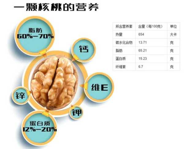 核桃糖份高不高 核桃糖分高么