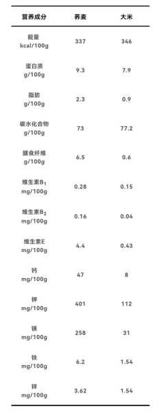 荞饭含糖量高吗 荞饭和米饭哪个含糖量高